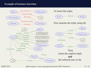 Example of instance insertion
EDBT 2013 Efﬁcient Query Answering against Dynamic RDF Databases 21 / 35
Book
_:b1
Language writtenIn
hasLanguage
Publication
rdfs:subClassOf
rdfs:subClassOf
rdfs:domain
rdfs:range
rdfs:subPropertyOf
book1
_:b1 Book
“Good Omens”
“Neil Gaiman”
“Terry Pratchett”
English
French
_:b0 Language
Publication
hasTitle
hasAuthor
hasAuthor
rdf:type
translatedTo
writtenIn
rdf:type
rdf:type
rdf:type
hasLanguage
rdf:type
hasLanguage
rdf:type
writtenIn
To insert the triple:
book1 French
writtenIn
First saturate the triple using db:
book1
Language
Book
Publication
_:b1
French
rdf:type
rdf:type
rdf:type
hasLanguage
rdf:type
Then
insert the explicit triple
and
the inferred ones in db.
 