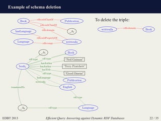 Example of schema deletion
EDBT 2013 Efﬁcient Query Answering against Dynamic RDF Databases 22 / 35
Book
_:b1
Language writtenIn
hasLanguage
Publication
rdfs:subClassOf
rdfs:subClassOf
rdfs:domain
rdfs:range
rdfs:subPropertyOf
book1
_:b1 Book
“Good Omens”
“Neil Gaiman”
“Terry Pratchett”
English
_:b0 Language
Publication
hasTitle
hasAuthor
hasAuthor
rdf:type
translatedTo
writtenIn
rdf:type
rdf:type
rdf:type
hasLanguage
rdf:type
To delete the triple:
BookwrittenIn
rdfs:domain
 