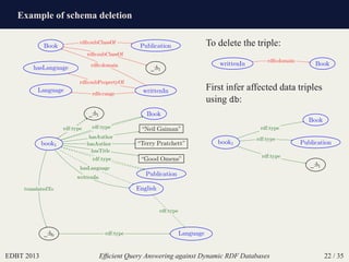 Example of schema deletion
EDBT 2013 Efﬁcient Query Answering against Dynamic RDF Databases 22 / 35
Book
_:b1
Language writtenIn
hasLanguage
Publication
rdfs:subClassOf
rdfs:subClassOf
rdfs:domain
rdfs:range
rdfs:subPropertyOf
book1
_:b1 Book
“Good Omens”
“Neil Gaiman”
“Terry Pratchett”
English
_:b0 Language
Publication
hasTitle
hasAuthor
hasAuthor
rdf:type
translatedTo
writtenIn
rdf:type
rdf:type
rdf:type
hasLanguage
rdf:type
To delete the triple:
BookwrittenIn
rdfs:domain
First infer affected data triples
using db:
book1
Book
Publication
_:b1
rdf:type
rdf:type
rdf:type
 