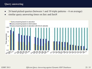 Query answering
EDBT 2013 Efﬁcient Query Answering against Dynamic RDF Databases 25 / 35
• 26 hand-picked queries (between 1 and 10 triple patterns – 6 on average)
• similar query answering times on Sat and SatM
ABCDEFB
EB E B F DE B DE
EB E B F DE D DE
EB E B F DE B DE D B
 