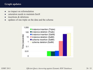 Graph updates
EDBT 2013 Efﬁcient Query Answering against Dynamic RDF Databases 26 / 35
• no impact on reformulation
• saturation needs to maintain SatM
• insertions & deletions
• updates of one triple on the data and the schema
ABCDEFB
EB EC EB DE A
EB EC F DE A
EB EC EB DE A
EB EC F DE A
BC EB DE A
BC F DE A
 