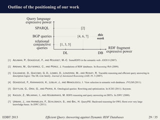 Outline of the positioning of our work
EDBT 2013 Efﬁcient Query Answering against Dynamic RDF Databases 29 / 35
Query language
expressive power
SPARQL
BGP queries
relational
conjunctive
queries RDF fragment
expressive powerDL DB
[1, 3, 5]
[4, 6, 7]
[2]
this
work
[1] ADJIMAN, P., GOASDOUÉ, F., AND ROUSSET, M.-C. SomeRDFS in the semantic web. JODS 8 (2007).
[2] ARENAS, M., GUTIERREZ, C., AND PÉREZ, J. Foundations of RDF databases. In Reasoning Web (2009).
[3] CALVANESE, D., GIACOMO, G. D., LEMBO, D., LENZERINI, M., AND ROSATI, R. Tractable reasoning and efﬁcient query answering in
description logics: The DL-Lite family. Journal of Automated Reasoning (JAR) 39, 3 (2007).
[4] GOASDOUÉ, F., KARANASOS, K., LEBLAY, J., AND MANOLESCU, I. View selection in semantic web databases. PVLDB (2011).
[5] GOTTLOB, G., ORSI, G., AND PIERIS, A. Ontological queries: Rewriting and optimization. In ICDE (2011). Keynote.
[6] KAOUDI, Z., MILIARAKI, I., AND KOUBARAKIS, M. RDFS reasoning and query answering on DHTs. In ISWC (2008).
[7] URBANI, J., VAN HARMELEN, F., SCHLOBACH, S., AND BAL, H. QueryPIE: Backward reasoning for OWL Horst over very large
knowledge bases. In ISWC (2011).
 