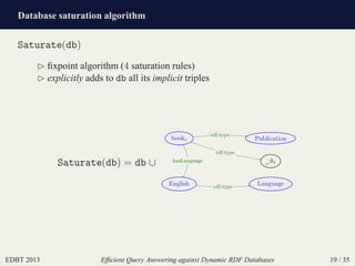 Database saturation algorithm
EDBT 2013 Efﬁcient Query Answering against Dynamic RDF Databases 19 / 35
Saturate(db)
⊲ ﬁxpo...