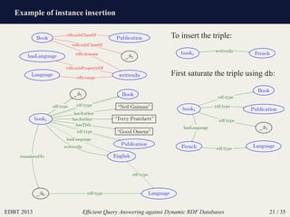 Example of instance insertion
EDBT 2013 Efﬁcient Query Answering against Dynamic RDF Databases 21 / 35
Book
_:b1
Language ...