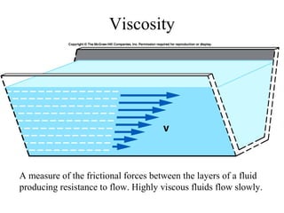 Viscosity
A measure of the frictional forces between the layers of a fluid
producing resistance to flow. Highly viscous fluids flow slowly.
 