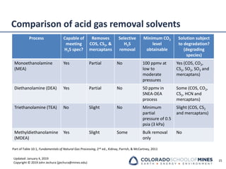 Updated: January 4, 2019
Copyright © 2019 John Jechura (jjechura@mines.edu)
Comparison of acid gas removal solvents
Process Capable of
meeting
H2S spec?
Removes
COS, CS2, &
mercaptans
Selective
H2S
removal
Minimum CO2
level
obtainable
Solution subject
to degradation?
(degrading
species)
Monoethanolamine
(MEA)
Yes Partial No 100 ppmv at
low to
moderate
pressures
Yes (COS, CO2,
CS2, SO2, SO3 and
mercaptans)
Diethanolamine (DEA) Yes Partial No 50 ppmv in
SNEA-DEA
process
Some (COS, CO2,
CS2, HCN and
mercaptans)
Triethanolamine (TEA) No Slight No Minimum
partial
pressure of 0.5
psia (3 kPa)
Slight (COS, CS2
and mercaptans)
Methyldiethanolamine
(MDEA)
Yes Slight Some Bulk removal
only
No
15
Part of Table 10.1, Fundamentals of Natural Gas Processing, 2nd ed., Kidnay, Parrish, & McCartney, 2011
 