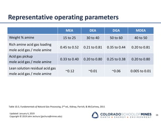 Updated: January 4, 2019
Copyright © 2019 John Jechura (jjechura@mines.edu)
Representative operating parameters
MEA DEA DGA MDEA
Weight % amine 15 to 25 30 to 40 50 to 60 40 to 50
Rich amine acid gas loading
mole acid gas / mole amine
0.45 to 0.52 0.21 to 0.81 0.35 to 0.44 0.20 to 0.81
Acid gas pickup
mole acid gas / mole amine
0.33 to 0.40 0.20 to 0.80 0.25 to 0.38 0.20 to 0.80
Lean solution residual acid gas
mole acid gas / mole amine
~0.12 ~0.01 ~0.06 0.005 to 0.01
16
Table 10.3, Fundamentals of Natural Gas Processing, 2nd ed., Kidnay, Parrish, & McCartney, 2011
 