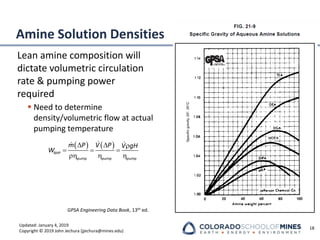 Updated: January 4, 2019
Copyright © 2019 John Jechura (jjechura@mines.edu)
Amine Solution Densities
Lean amine composition will
dictate volumetric circulation
rate & pumping power
required
▪ Need to determine
density/volumetric flow at actual
pumping temperature
18
GPSA Engineering Data Book, 13th ed.
( ) ( )
  
= = =
  
BHP
pump pump pump
m P V P V gH
W
 