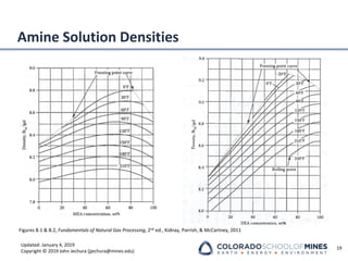 Updated: January 4, 2019
Copyright © 2019 John Jechura (jjechura@mines.edu)
Amine Solution Densities
19
Figures B.1 & B.2, Fundamentals of Natural Gas Processing, 2nd ed., Kidnay, Parrish, & McCartney, 2011
 