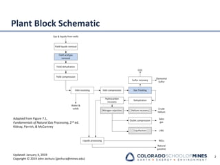 Updated: January 4, 2019
Copyright © 2019 John Jechura (jjechura@mines.edu)
Plant Block Schematic
2
Adapted from Figure 7.1,
Fundamentals of Natural Gas Processing, 2nd ed.
Kidnay, Parrish, & McCartney
 