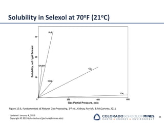 Updated: January 4, 2019
Copyright © 2019 John Jechura (jjechura@mines.edu)
Solubility in Selexol at 70oF (21oC)
33
0
10
20
30
200 400 600
Gas Partial Pressure, psia
Solubility,
scf
/
gal
Selexol
CH4
CO2
H2S
COS
CH3SH
Figure 10.6, Fundamentals of Natural Gas Processing, 2nd ed., Kidnay, Parrish, & McCartney, 2011
 