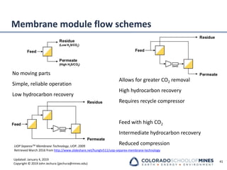 Updated: January 4, 2019
Copyright © 2019 John Jechura (jjechura@mines.edu)
Membrane module flow schemes
No moving parts
Simple, reliable operation
Low hydrocarbon recovery
Allows for greater CO2 removal
High hydrocarbon recovery
Requires recycle compressor
Feed with high CO2
Intermediate hydrocarbon recovery
Reduced compression
41
UOP SeparexTM Membrane Technology, UOP, 2009
Retrieved March 2016 from http://www.slideshare.net/hungtv511/uop-separex-membrane-technology
 