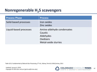 Updated: January 4, 2019
Copyright © 2019 John Jechura (jjechura@mines.edu)
Nonregenerable H2S scavengers
Process Phase Process
Solid-based processes Iron oxides
Zinc oxides
Liquid-based processes Amine-aldehyde condensates
Caustic
Aldehydes
Oxidizers
Metal-oxide slurries
47
Table 10.9, Fundamentals of Natural Gas Processing, 2nd ed., Kidnay, Parrish, & McCartney, 2011
 