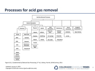 Updated: January 4, 2019
Copyright © 2019 John Jechura (jjechura@mines.edu)
Processes for acid gas removal
7
Physical
Chemical
Amine
MEA
DGA
DEA
DIPA
MDEA
Catacarb
Giammarco
Vetrocoke
Flexsorb HP
Benfield
Selexol
Rectisol
Sulfinol
Selefining
Amisol
Lo Cat
Solvent Absorption
Acid Gas Removal Processes
Alkali Salts
Ryan-Holmes
Purisol
Cryogenic
Fractionation
Stretford
Direct
Conversion
Iron sponge
Zinc oxide
Solid
Adsorption
Hybrid
Ifpexol
Sepasolv
MPE
Membranes
Molecular
sieve
Amine
mixtures
Hindered
amines
Cellulose
acetate
Polyimide
Polysulfone
Figure 10.1, Fundamentals of Natural Gas Processing, 2nd ed., Kidnay, Parrish, & McCartney, 2011
 