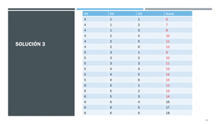 SOLUCIÓN 3
D1 D2 D3 Suma
4 1 1 6
4 1 2 7
4 1 3 8
4 2 4 10
4 2 5 11
4 2 6 12
5 3 1 9
5 3 2 10
5 3 3 11
5 4 4 13
5 4 5 14
5 4 6 15
6 5 1 12
6 5 2 13
6 5 3 14
6 6 4 16
6 6 5 17
6 6 6 18
13
 