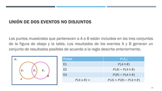 UNIÓN DE DOS EVENTOS NO DISJUNTOS
Los puntos muestrales que pertenecen a A o B están incluidos en los tres conjuntos
de la figura de abajo y la tabla. Los resultados de los eventos A y B generan un
conjunto de resultados posibles de acuerdo a la regla descrita anteriormente.
34
Puntos 𝑷(𝑬𝒋)
E1 𝑃(𝐴 ∩ 𝐵)
E2 𝑃 𝐴 − 𝑃(𝐴 ∩ 𝐵)
E3 𝑃 𝐵 − 𝑃(𝐴 ∩ 𝐵)
𝑃 𝐴 ∪ 𝐵 = 𝑃 𝐴 + 𝑃 𝐵 − 𝑃(𝐴 ∩ 𝐵)
 