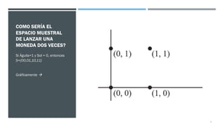 COMO SERÍA EL
ESPACIO MUESTRAL
DE LANZAR UNA
MONEDA DOS VECES?
Si Águila=1 y Sol = 0, entonces
S={00,01,10,11}
Gráficamente à
7
 
