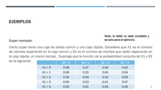 EJEMPLOS
Super mercado.
Cierto super tiene una caja de salida común y una caja rápida. Considere que X1 es el número
de clientes esperando en la caja común y X2 es el número de clientes que están esperando en
la caja rápida, al mismo tiempo. Suponga que la función de la probabilidad conjunta de X1 y X2
es la siguiente:
94
X2 = 0 X2 = 1 X2 = 2 X2 = 3
X1 = 0 0.08 0.07 0.04 0.00
X1 = 1 0.06 0.15 0.05 0.04
X1 = 2 0.05 0.04 0.10 0.06
X1 = 3 0.00 0.03 0.01 0.07
X1 = 4 0.00 0.01 0.05 0.06
Nota: la tabla no esta completa y
es solo para el ejercicio.
 