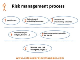 Risk management process
Identify risks
Assign impact/
probability/ severness
Prioritize risk
(risk ranking/ tolerance)
Develop strategies
(mitigate, transfer, …)
Determine who’s responsible
for the risk
Manage your risk
during the project !
www.relaxedprojectmanager.com
 