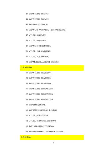 - 9 -
43. SMP NEGERI 1 GEMUH
44. SMP NEGERI 2 GEMUH
45. SMP PGRI 07 GEMUH
46. SMP NU 05 AWWALUL HIDAYAH GEMUH
47. MTs. NU 08 GEMUH
48. MTs. NU 09 GEMUH
49. SMP NU 10 RINGINARUM
50. MTs. NU 20 KANGKUNG
51. MTs. NU PUCANGREJO
52. SMP MUHAMMADIYAH 9 GEMUH
D. PATEBON
53. SMP NEGERI 1 PATEBON
54. SMP NEGERI 2 PATEBON
55. SMP NEGERI 3 PATEBON
56. SMP NEGERI 1 PEGANDON
57. SMP NEGERI 3 PEGANDON
58. SMP NEGERI 4 PEGANDON
59. SMP PMS KENDAL
60. SMP PMS UNGGULAN KENDAL
61. MTs. NU 07 PATEBON
62. MTs. NU 06 SUNAN ABINOWO
63. SMP. AZZAHRO PEGANDON
64. SMP PLUS DARUL HIKMAH PATEBON
E. KENDAL
 