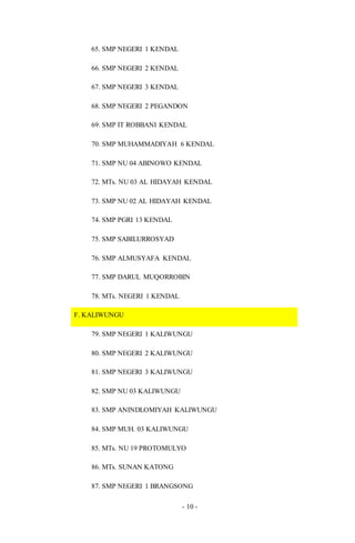 - 10 -
65. SMP NEGERI 1 KENDAL
66. SMP NEGERI 2 KENDAL
67. SMP NEGERI 3 KENDAL
68. SMP NEGERI 2 PEGANDON
69. SMP IT ROBBANI KENDAL
70. SMP MUHAMMADIYAH 6 KENDAL
71. SMP NU 04 ABINOWO KENDAL
72. MTs. NU 03 AL HIDAYAH KENDAL
73. SMP NU 02 AL HIDAYAH KENDAL
74. SMP PGRI 13 KENDAL
75. SMP SABILURROSYAD
76. SMP ALMUSYAFA KENDAL
77. SMP DARUL MUQORROBIN
78. MTs. NEGERI 1 KENDAL
F. KALIWUNGU
79. SMP NEGERI 1 KALIWUNGU
80. SMP NEGERI 2 KALIWUNGU
81. SMP NEGERI 3 KALIWUNGU
82. SMP NU 03 KALIWUNGU
83. SMP ANINDLOMIYAH KALIWUNGU
84. SMP MUH. 03 KALIWUNGU
85. MTs. NU 19 PROTOMULYO
86. MTs. SUNAN KATONG
87. SMP NEGERI 1 BRANGSONG
 