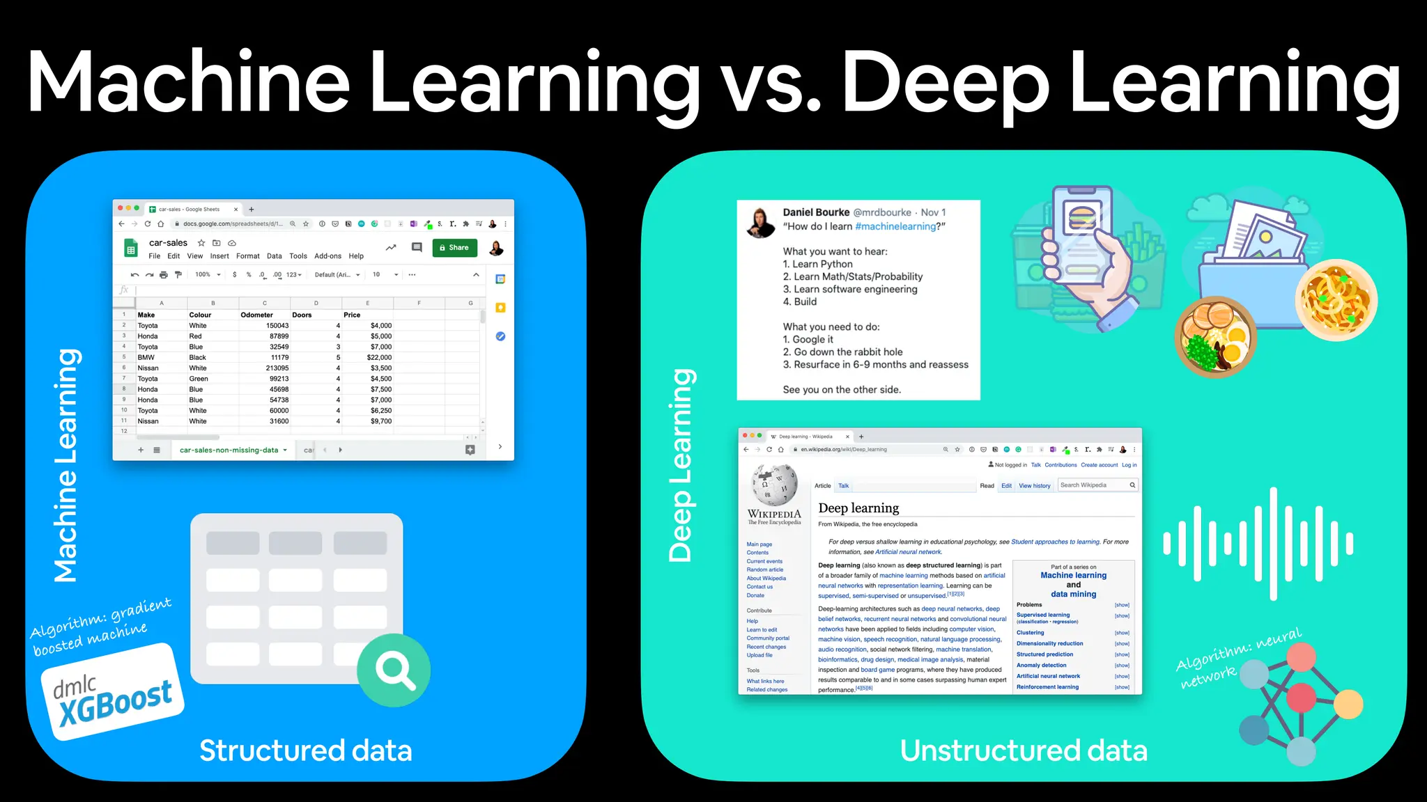 Unstructured data
Deep
Learning
Machine Learning vs. Deep Learning
Structured data
Machine
Learning
Algorithm: neural
network
Algorithm: gradient
boosted machine
 