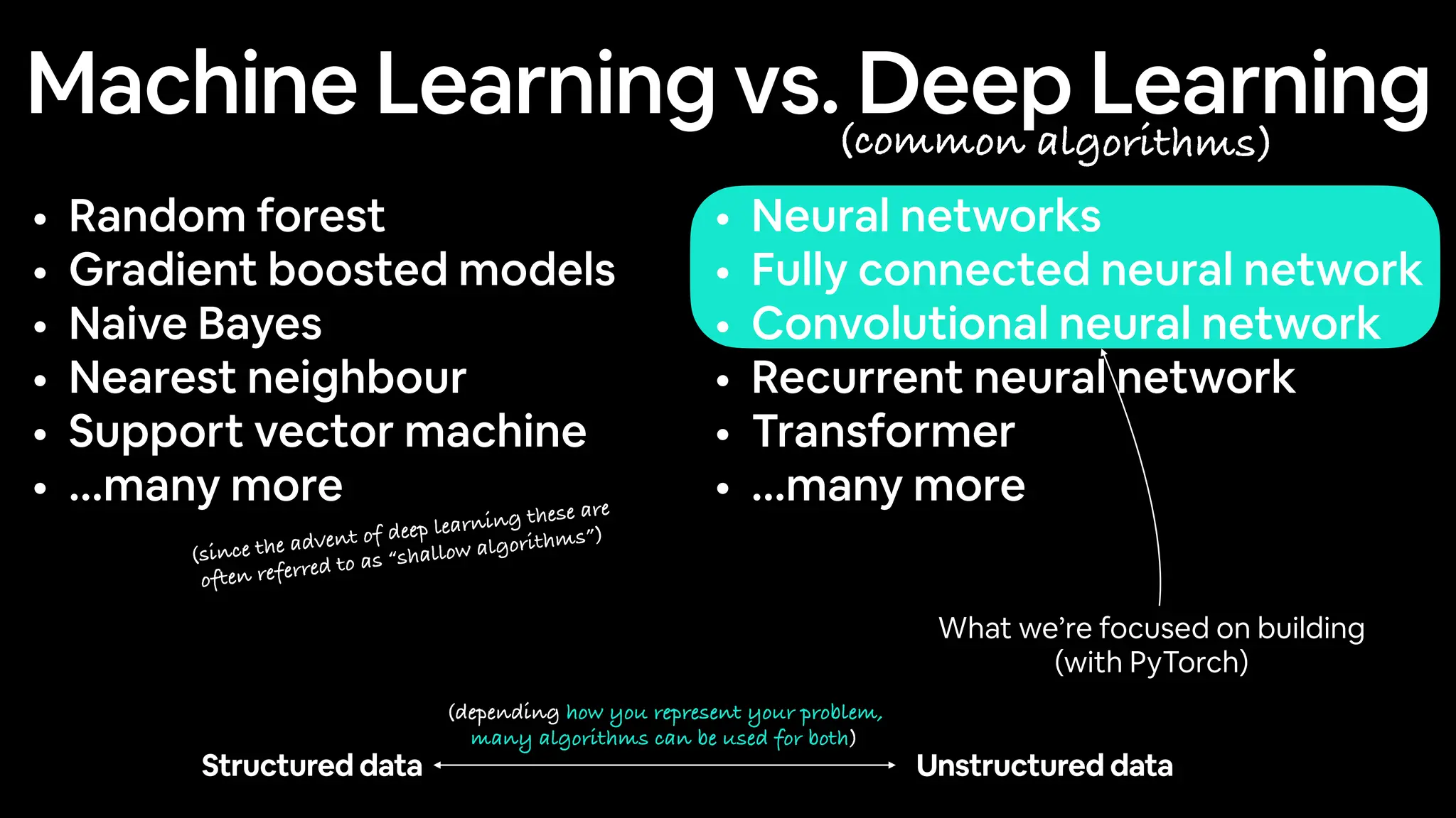 Machine Learning vs. Deep Learning
Structured data Unstructured data
• Random forest
• Gradient boosted models
• Naive Bayes
• Nearest neighbour
• Support vector machine
• …many more
• Neural networks
• Fully connected neural network
• Convolutional neural network
• Recurrent neural network
• Transformer
• …many more
What we’re focused on building
(with PyTorch)
(since the advent of deep learning these are
often referred to as “shallow algorithms”)
(depending how you represent your problem,
many algorithms can be used for both)
(common algorithms)
 
