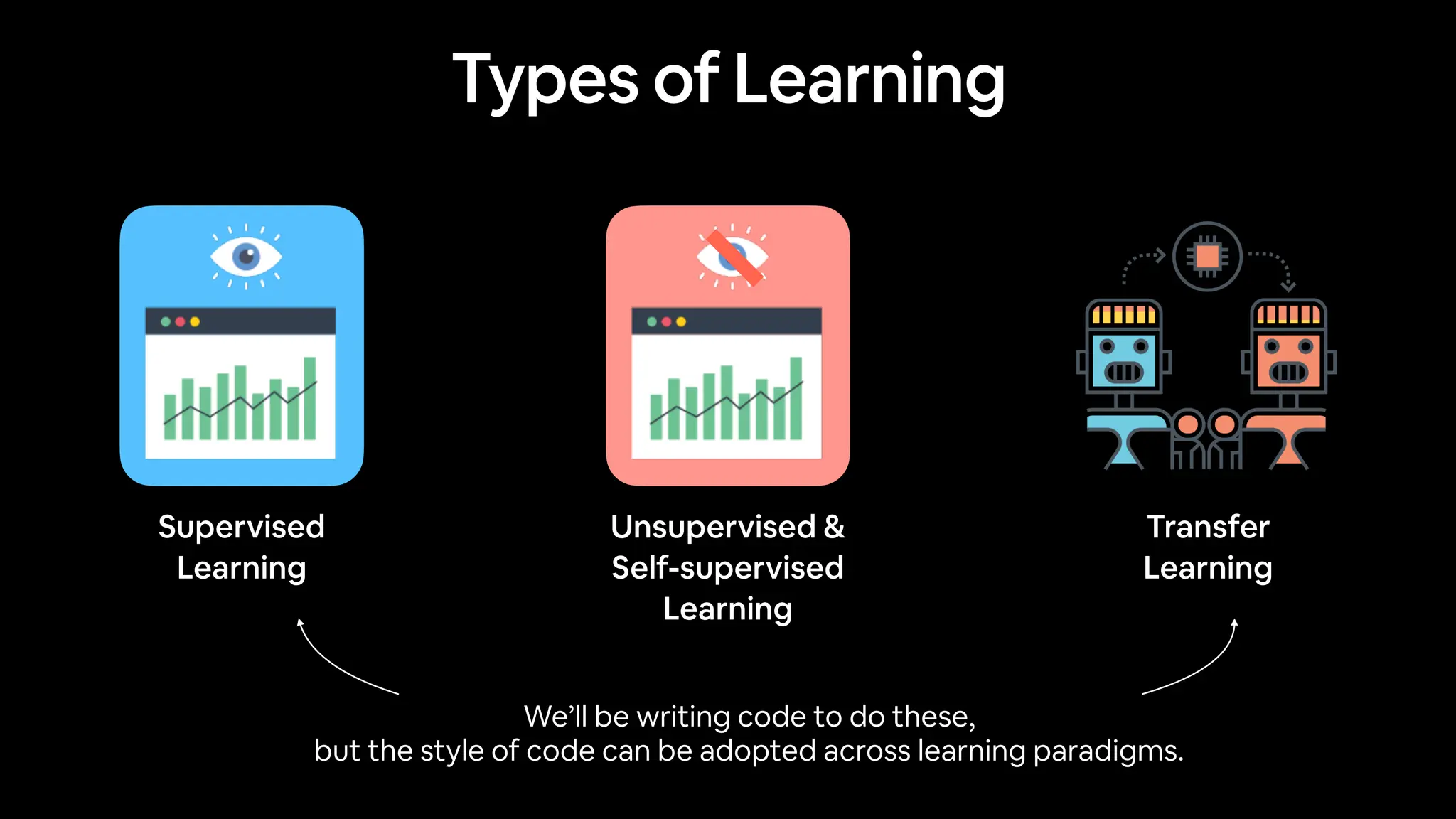 Supervised
Learning
Unsupervised &
Self-supervised
Learning
Transfer
Learning
Types of Learning
We’ll be writing code to do these,
but the style of code can be adopted across learning paradigms.
 