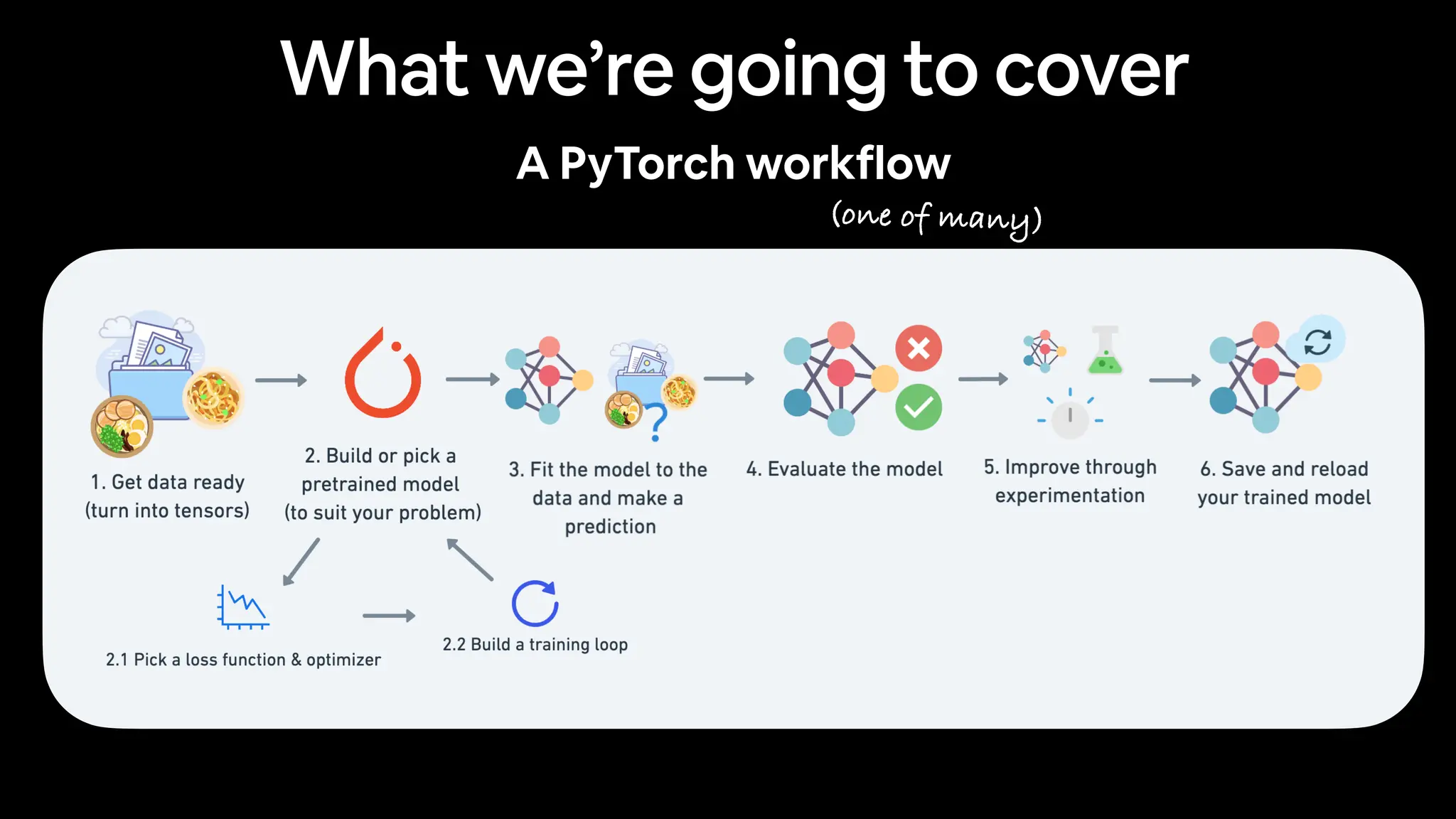 What we’re going to cover
A PyTorch workflow
(one of many)
 