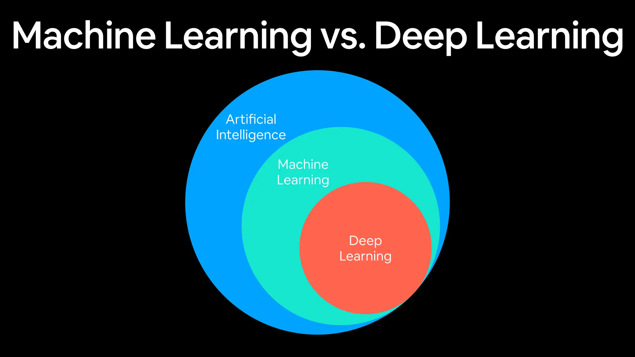 Arti
fi
cial
Intelligence
Machine
Learning
Machine Learning vs. Deep Learning
Deep
Learning
 