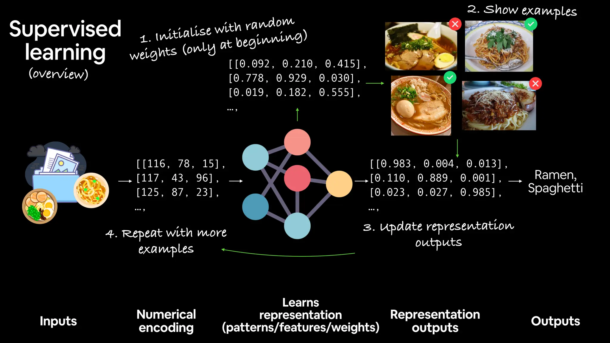 [[116, 78, 15],
[117, 43, 96],
[125, 87, 23],
…,
[[0.983, 0.004, 0.013],
[0.110, 0.889, 0.001],
[0.023, 0.027, 0.985],
…,
Inputs
Numerical
encoding
Learns
representation
(patterns/features/weights)
Representation
outputs
Outputs
Ramen,
Spaghetti
[[0.092, 0.210, 0.415],
[0.778, 0.929, 0.030],
[0.019, 0.182, 0.555],
…,
1. Initialise with random
weights (only at beginning)
2. Show examples
3. Update representation
outputs
4. Repeat with more
examples
Supervised
learning
(overview)
 