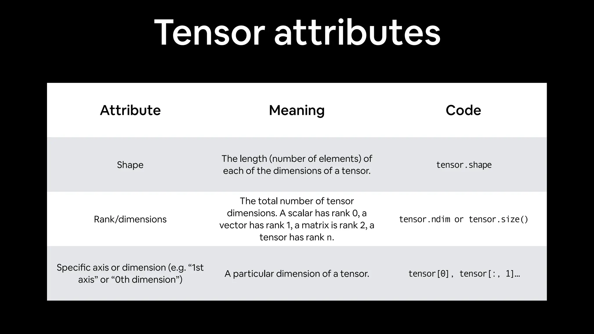 Tensor attributes
Attribute Meaning Code
Shape
The length (number of elements) of
each of the dimensions of a tensor.
tensor.shape
Rank/dimensions
The total number of tensor
dimensions. A scalar has rank 0, a
vector has rank 1, a matrix is rank 2, a
tensor has rank n.
tensor.ndim or tensor.size()
Speci
fi
c axis or dimension (e.g. “1st
axis” or “0th dimension”)
A particular dimension of a tensor. tensor[0], tensor[:, 1]…
 