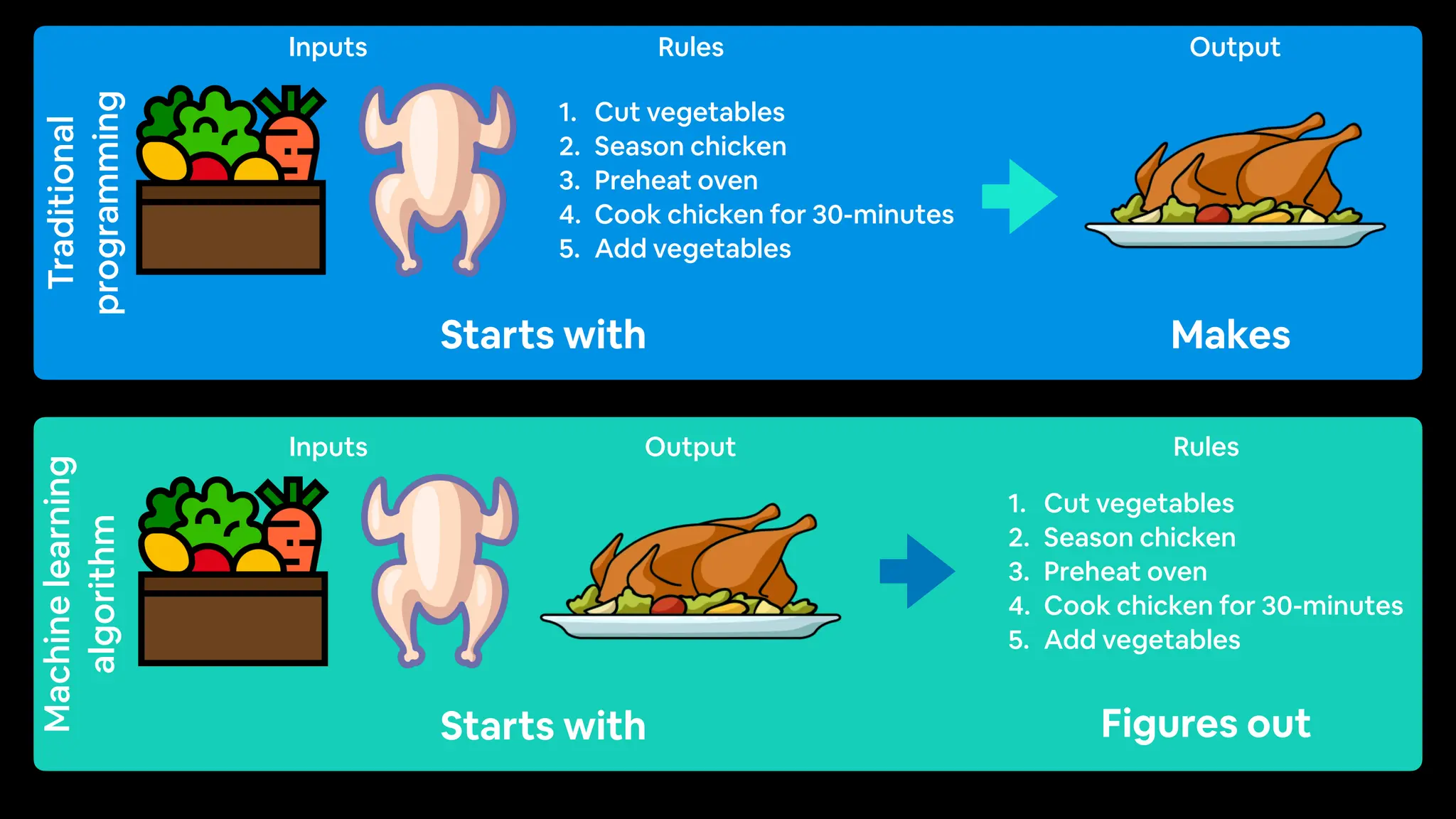Traditional
programming
Machine
learning
algorithm
Starts with
Inputs Output
1. Cut vegetables
2. Season chicken
3. Preheat oven
4. Cook chicken for 30-minutes
5. Add vegetables
Starts with
Inputs Rules
Makes
Output
Figures out
1. Cut vegetables
2. Season chicken
3. Preheat oven
4. Cook chicken for 30-minutes
5. Add vegetables
Rules
 