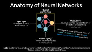 Anatomy of Neural Networks
Input layer
(data goes in here)
Output layer
(outputs learned representation or
prediction probabilities)
Hidden layer(s)
(learns patterns in data)
Note: “patterns” is an arbitrary term, you’ll often hear “embedding”, “weights”, “feature representation”,
“feature vectors” all referring to similar things.
# units/neurons = 2
# units/neurons = 3
# units/neurons = 1
Each layer is usually combination of
linear (straight line) and/or non-
linear (not-straight line) functions
Overall
architecture
 