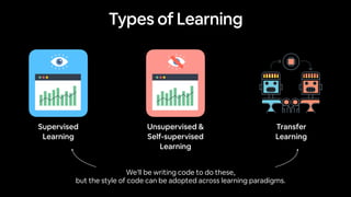 Supervised
Learning
Unsupervised &
Self-supervised
Learning
Transfer
Learning
Types of Learning
We’ll be writing code to do these,
but the style of code can be adopted across learning paradigms.
 