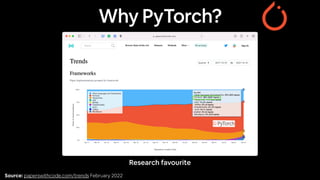 Why PyTorch?
Research favourite
Source: paperswithcode.com/trends February 2022
 