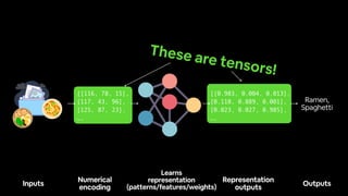 [[116, 78, 15],
[117, 43, 96],
[125, 87, 23],
…,
[[0.983, 0.004, 0.013],
[0.110, 0.889, 0.001],
[0.023, 0.027, 0.985],
…,
Inputs
Numerical
encoding
Learns
representation
(patterns/features/weights)
Representation
outputs
Outputs
Ramen,
Spaghetti
These are tensors!
 