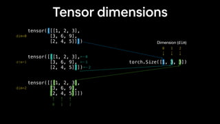 tensor([[[1, 2, 3],
[3, 6, 9],
[2, 4, 5]]])
0
1
2
0 1 2
tensor([[[1, 2, 3],
[3, 6, 9],
[2, 4, 5]]])
tensor([[[1, 2, 3],
[3, 6, 9],
[2, 4, 5]]])
torch.Size([1, 3, 3])
0 1 2
Dimension (dim)
dim=0
dim=1
dim=2
Tensor dimensions
 