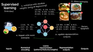 [[116, 78, 15],
[117, 43, 96],
[125, 87, 23],
…,
[[0.983, 0.004, 0.013],
[0.110, 0.889, 0.001],
[0.023, 0.027, 0.985],
…,
Inputs
Numerical
encoding
Learns
representation
(patterns/features/weights)
Representation
outputs
Outputs
Ramen,
Spaghetti
[[0.092, 0.210, 0.415],
[0.778, 0.929, 0.030],
[0.019, 0.182, 0.555],
…,
1. Initialise with random
weights (only at beginning)
2. Show examples
3. Update representation
outputs
4. Repeat with more
examples
Supervised
learning
(overview)
 