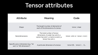 Tensor attributes
Attribute Meaning Code
Shape
The length (number of elements) of
each of the dimensions of a tensor.
tensor.shape
Rank/dimensions
The total number of tensor
dimensions. A scalar has rank 0, a
vector has rank 1, a matrix is rank 2, a
tensor has rank n.
tensor.ndim or tensor.size()
Speci
fi
c axis or dimension (e.g. “1st
axis” or “0th dimension”)
A particular dimension of a tensor. tensor[0], tensor[:, 1]…
 