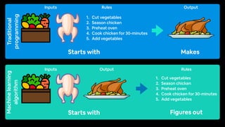 Traditional
programming
Machine
learning
algorithm
Starts with
Inputs Output
1. Cut vegetables
2. Season chicken
3. Preheat oven
4. Cook chicken for 30-minutes
5. Add vegetables
Starts with
Inputs Rules
Makes
Output
Figures out
1. Cut vegetables
2. Season chicken
3. Preheat oven
4. Cook chicken for 30-minutes
5. Add vegetables
Rules
 