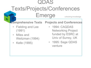 Comprehensive TextsProjects and Conferences1994: CAQDAS Networking Project funded by ESRC at Univ of Surrey, UK1995: Sage QDAS ventureFielding and Lee (1991)Miles and Weitzman (1994)Kelle (1995)QDAS Texts/Projects/Conferences Emerge