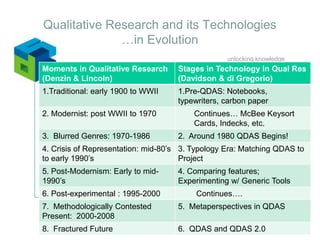 Qualitative Research and its Technologies …in Evolution