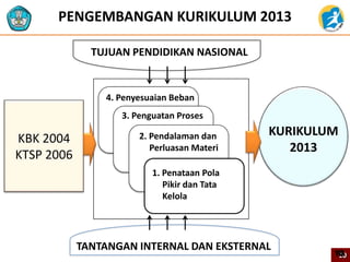 PENGEMBANGAN KURIKULUM 2013
KBK 2004
KTSP 2006
KURIKULUM
2013
1. Penataan Pola
Pikir dan Tata
Kelola
2. Pendalaman dan
Perluasan Materi
3. Penguatan Proses
4. Penyesuaian Beban
TUJUAN PENDIDIKAN NASIONAL
TANTANGAN INTERNAL DAN EKSTERNAL
1010
 