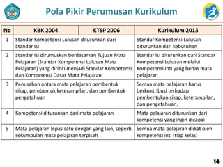 Pola Pikir Perumusan Kurikulum
No KBK 2004 KTSP 2006 Kurikulum 2013
1 Standar Kompetensi Lulusan diturunkan dari
Standar Isi
Standar Kompetensi Lulusan
diturunkan dari kebutuhan
2 Standar Isi dirumuskan berdasarkan Tujuan Mata
Pelajaran (Standar Kompetensi Lulusan Mata
Pelajaran) yang dirinci menjadi Standar Kompetensi
dan Kompetensi Dasar Mata Pelajaran
Standar Isi diturunkan dari Standar
Kompetensi Lulusan melalui
Kompetensi Inti yang bebas mata
pelajaran
3 Pemisahan antara mata pelajaran pembentuk
sikap, pembentuk keterampilan, dan pembentuk
pengetahuan
Semua mata pelajaran harus
berkontribusi terhadap
pembentukan sikap, keterampilan,
dan pengetahuan,
4 Kompetensi diturunkan dari mata pelajaran Mata pelajaran diturunkan dari
kompetensi yang ingin dicapai
5 Mata pelajaran lepas satu dengan yang lain, seperti
sekumpulan mata pelajaran terpisah
Semua mata pelajaran diikat oleh
kompetensi inti (tiap kelas)
14
 