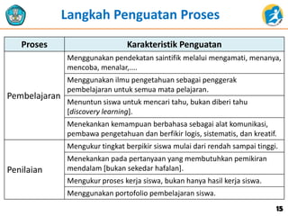Proses Karakteristik Penguatan
Pembelajaran
Menggunakan pendekatan saintifik melalui mengamati, menanya,
mencoba, menalar,....
Menggunakan ilmu pengetahuan sebagai penggerak
pembelajaran untuk semua mata pelajaran.
Menuntun siswa untuk mencari tahu, bukan diberi tahu
[discovery learning].
Menekankan kemampuan berbahasa sebagai alat komunikasi,
pembawa pengetahuan dan berfikir logis, sistematis, dan kreatif.
Penilaian
Mengukur tingkat berpikir siswa mulai dari rendah sampai tinggi.
Menekankan pada pertanyaan yang membutuhkan pemikiran
mendalam [bukan sekedar hafalan].
Mengukur proses kerja siswa, bukan hanya hasil kerja siswa.
Menggunakan portofolio pembelajaran siswa.
Langkah Penguatan Proses
15
 