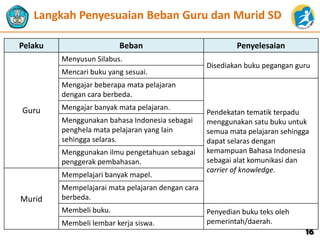 Pelaku Beban Penyelesaian
Guru
Menyusun Silabus.
Disediakan buku pegangan guru
Mencari buku yang sesuai.
Mengajar beberapa mata pelajaran
dengan cara berbeda.
Pendekatan tematik terpadu
menggunakan satu buku untuk
semua mata pelajaran sehingga
dapat selaras dengan
kemampuan Bahasa Indonesia
sebagai alat komunikasi dan
carrier of knowledge.
Mengajar banyak mata pelajaran.
Menggunakan bahasa Indonesia sebagai
penghela mata pelajaran yang lain
sehingga selaras.
Menggunakan ilmu pengetahuan sebagai
penggerak pembahasan.
Murid
Mempelajari banyak mapel.
Mempelajarai mata pelajaran dengan cara
berbeda.
Membeli buku. Penyedian buku teks oleh
pemerintah/daerah.Membeli lembar kerja siswa.
Langkah Penyesuaian Beban Guru dan Murid SD
16
 