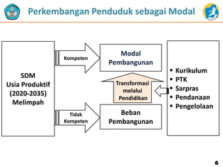 Perkembangan Penduduk sebagai Modal
SDM
Usia Produktif
(2020-2035)
Melimpah
Kompeten
Tidak
Kompeten
Beban
Pembangunan
Modal
Pembangunan
Transformasi
melalui
Pendidikan
 Kurikulum
 PTK
 Sarpras
 Pendanaan
 Pengelolaan
6
 