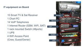 IT equipment on Board
10 Smart TV & Sat Receiver
1 Chart PC
14 VoIP Telephones
1 Internet Router (GSM, WiFi, SAT)
1 rack mounted Switch (48ports)
1 UPS
4 WiFi Access Point
(Crew, Guest/Owner)
Router
Server
Switch
UPS
23
VoIP Server
 