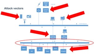 Attack vectors
TCP/IP to
NMEA 2000
Gateway
USB to
NMEA 2000
Gateway
Engine
GPS
AIS
Radar
Sonar
SATCom
WLAN
GSM
Internet
Router
NMEA Network
TCP/IP Network
Internet
Autopilot
 